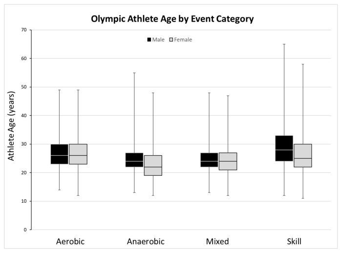 Age of Anaerobic, Aerobic, and Skill-Based Olympic Athletes 1988 - 2024.