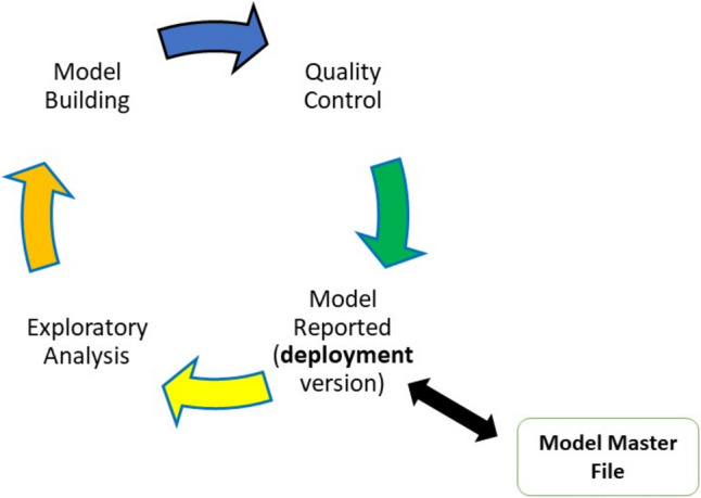 Considering Opportunities and Challenges When Implementing the Model Master File Framework - a Meeting Report.