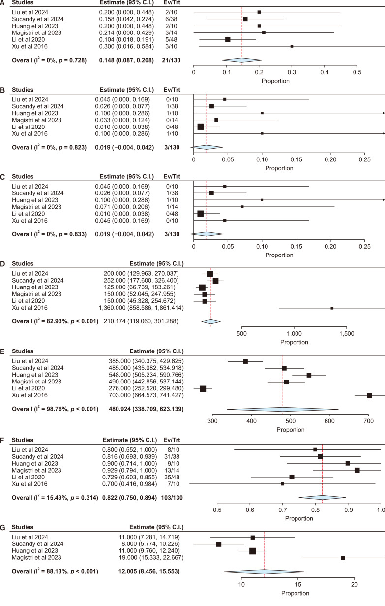 Feasibility and safety of robotic radical resection for hilar cholangiocarcinoma in highly selected patients: A systematic review and meta-analysis with meta-regression.
