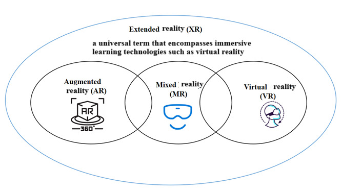 Factors Influencing Educators' Perspectives on Accepting Extended Reality in Health Care Education: Qualitative Study.