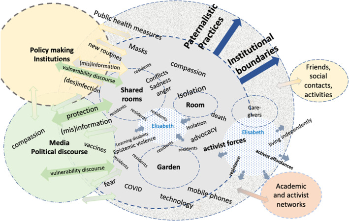 Reconfiguring Vulnerability and Dis/Ability: An Agential Realist Exploration to Disentangle Vulnerability Effects in Austria's COVID-19 Response.