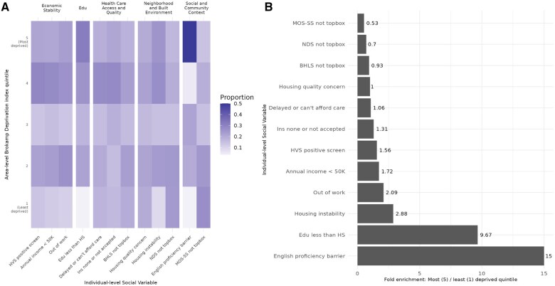 Unmet social needs and diverticulitis: a phenotyping algorithm and cross-sectional analysis.
