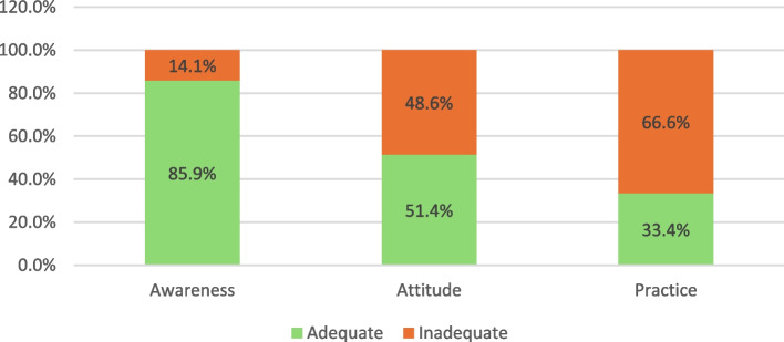 Prevalence, awareness, attitudes, practices, and associated factors of obesity among adults in Makkah, Saudi Arabia.