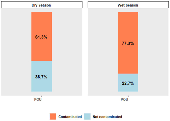 Microbial Water Quality at the Point of Use: The Role of Socio-Economic Factors and Water Handling Practices in Kitwe District, Zambia.