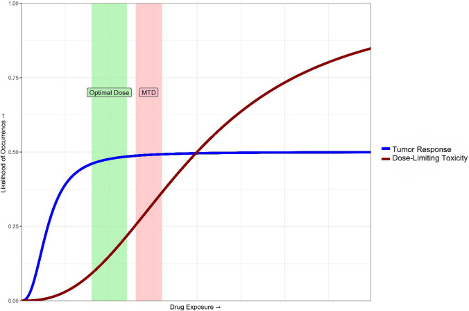 Correction: From Prospective Evaluation to Practice: Model-Informed Dose Optimization in Oncology.