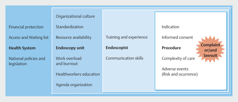 Medicolegal aspects of digestive endoscopy: Results of a Chilean national survey.