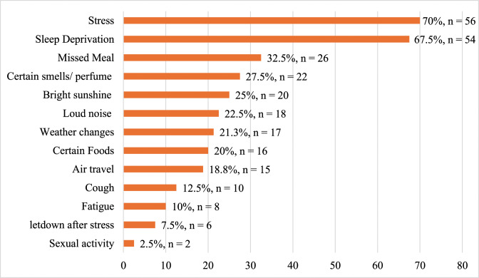 Prevalence, Factors and Impact of Migraine on Healthcare Professionals: <i>A cross-sectional study in the United Arab Emirates</i>.