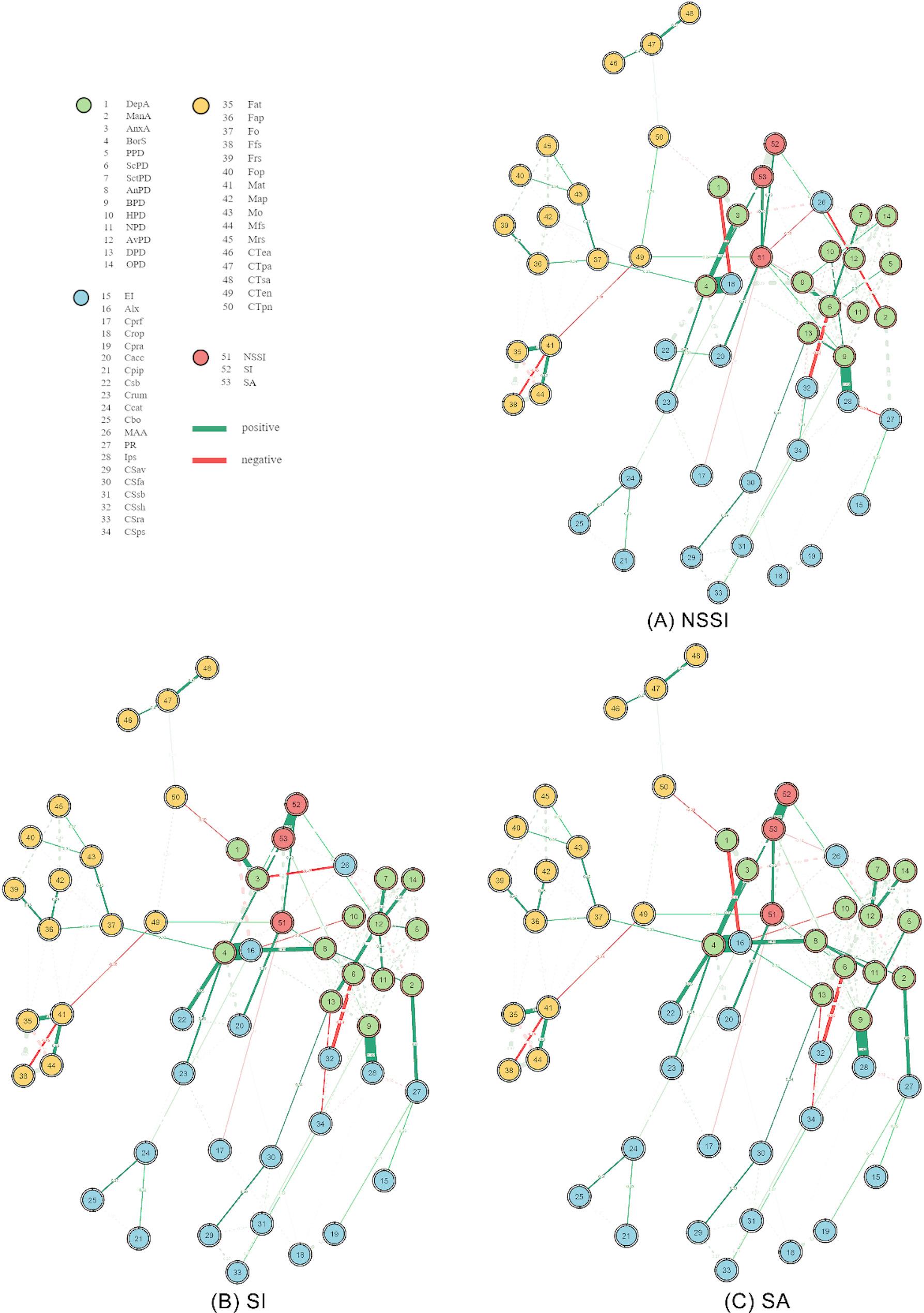 Interactions of factors in self-injuries among enrolled students: a network approach.