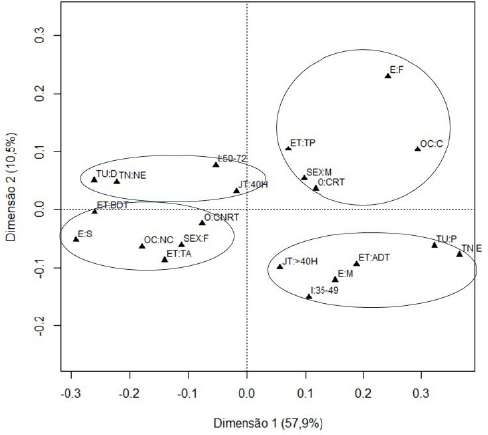 Occupational, socioeconomic factors and cancer mortality in participants of the Longitudinal Study of Adult Health (ELSA-Brazil): a multiple correspondence analysis.