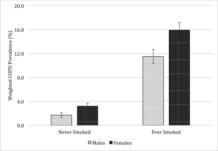Gender, tobacco and chronic obstructive pulmonary disease: analysis of the 2020 National Health Interview Survey.