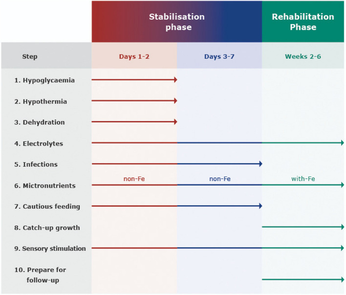 Exploring current barriers and enablers of severe acute malnutrition management among children (6-59 months): perspectives from health professionals in northern Ghana.