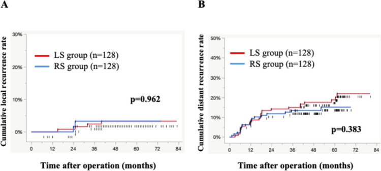 Short- and long-term outcomes of robotic versus conventional laparoscopic surgery for middle or lower rectal cancer: a propensity score-matched analysis.