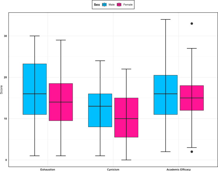 Exploring Connections Between Mental Health, Burnout, and Academic Factors Among Medical Students at an Iranian University: Cross-Sectional Questionnaire Study.