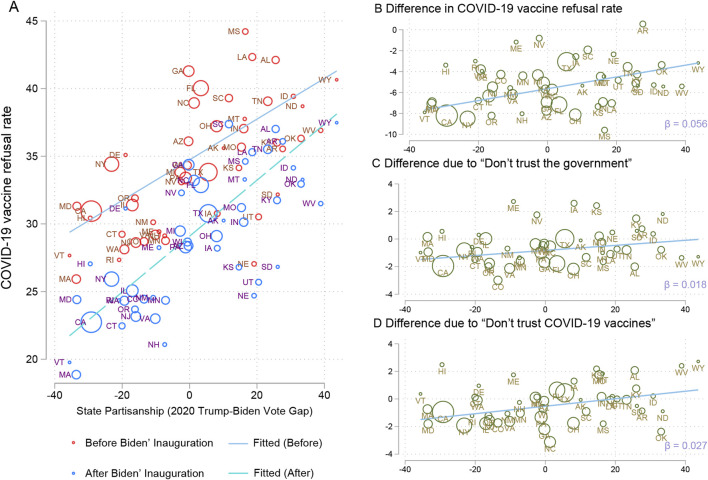 Politics in Public Health: Growing Partisan Divides in COVID-19 Vaccine Attitudes and Uptake Post-2021 Presidential Inauguration.