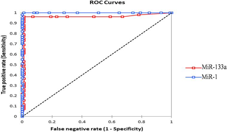Bioinformatics analyses of potential microRNAs and their target genes in myocardial infarction patients with diabetes.