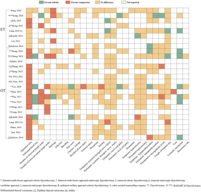 Robotic Revolution in Thyroid Surgery: An Umbrella Review of Clinical Outcomes.