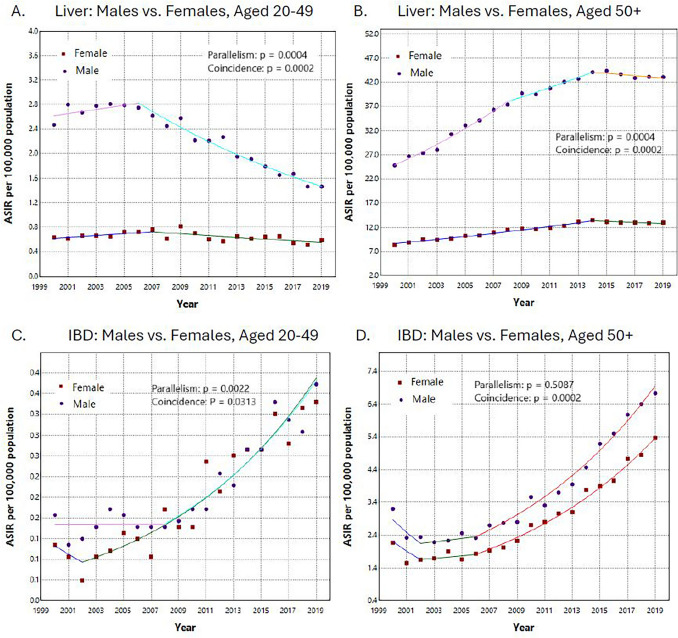 Temporal trends and patterns for early- and late-onset adult liver cancer incidence vary by race/ethnicity, subsite, and histologic type in the United States from 2000 to 2019.