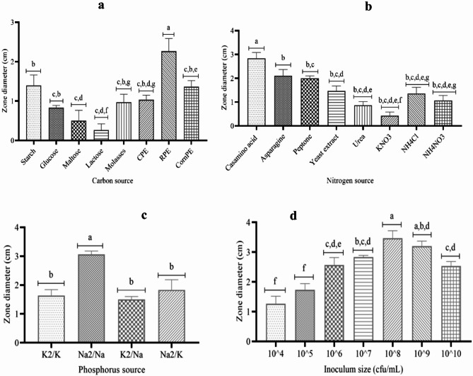 Bio-induced overproduction of heterocycloanthracin-like bacteriocin in Lysinibacillus macroides by Aspergillus austroafricanus: optimization of medium conditions and evaluation of potential applications.