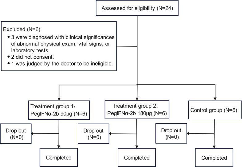 The safety, tolerability, pharmacokinetics, and pharmacodynamics of nebulized pegylated interferon α-2b in healthy adults: a randomized phase 1 trial.