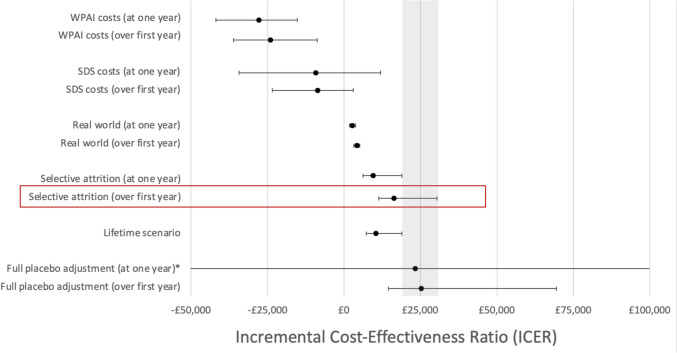 Cost-Effectiveness Analysis of Daridorexant for the Pharmacological Treatment of Chronic Insomnia Disorder in Adults.