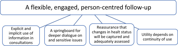 Person-centred ostomy care: a qualitative study of patients' experiences with routine use of a clinical feedback system during consultations : Word count.