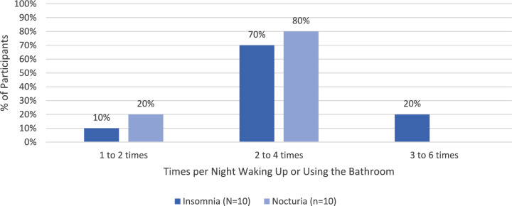 Content Validity Assessment of the Insomnia Daytime Symptoms and Impacts Questionnaire (IDSIQ) Among Adults with Insomnia and Nocturia.