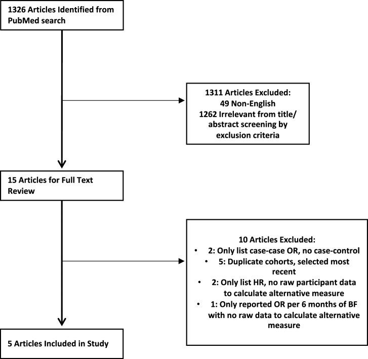 Breastfeeding attributable fraction of triple negative breast cancer in the US.