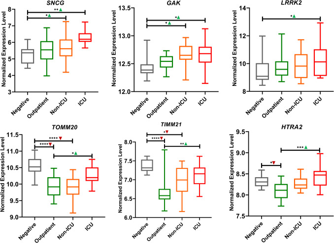 COVID-19 Alters Inflammatory, Mitochondrial, and Protein Clearance Pathway Genes: Potential Implications for New-onset Parkinsonism in Patients.