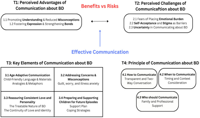 Communication with children about parental bipolar disorder: a qualitative interview study.