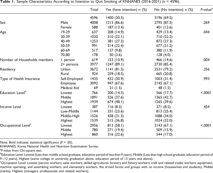 Socioeconomic Inequalities in Intention to Quit Smoking Plan Among Korean Adults, 2016-2021.