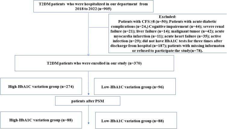 Higher Clinical Frailty Scale is Associated with Higher Visit-to-Visit Glycated Hemoglobin (HbA1c) Variability in Patients with Type 2 Diabetes Mellitus: A Propensity Score-Matched Study.