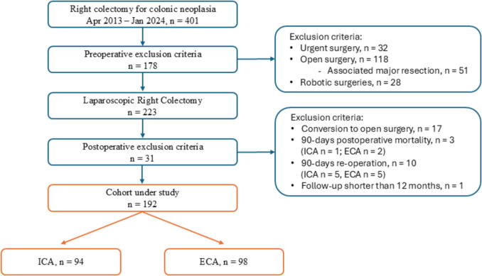 Minimizing incisional hernia: intracorporeal anastomosis makes the difference after laparoscopic right colectomy.
