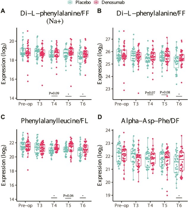 Uncemented hip arthroplasty and denosumab: increased postoperative dipeptide concentrations and identification of potential new bone turnover biomarkers.