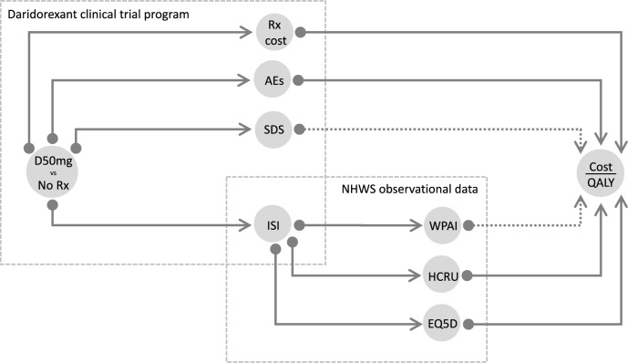 Cost-Effectiveness Analysis of Daridorexant for the Pharmacological Treatment of Chronic Insomnia Disorder in Adults.