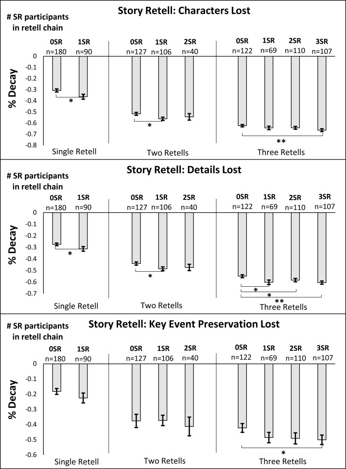 The impact of insufficient sleep on the serial reproduction of information.