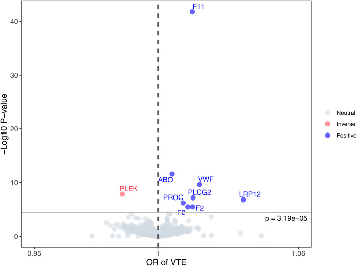 Therapeutic targets for venous thromboemblism: proteome-wide mendelian randomization and colocalization analyses.