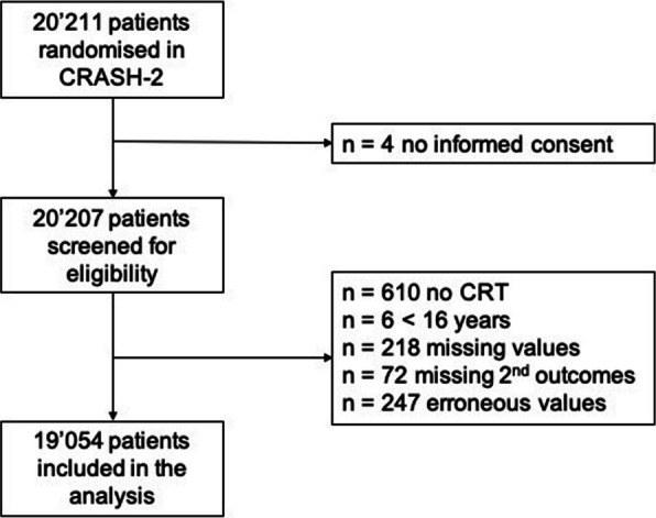 Association of central capillary refill time with mortality in adult trauma patients: a secondary analysis of the crash-2 randomised controlled trial data.