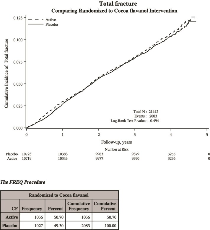 Effects of cocoa extract supplementation and multivitamin/multimineral supplements on self-reported fractures in the Cocoa Supplement and Multivitamins Outcomes Study randomized clinical trial.