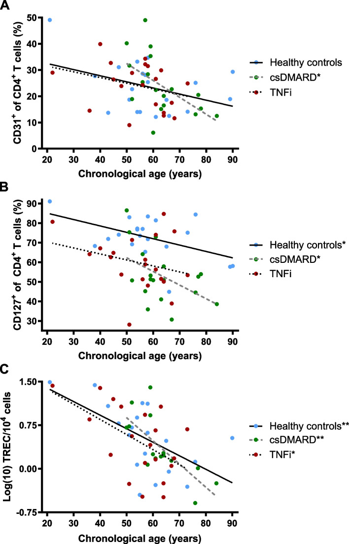Diverging effects of tumor necrosis factor inhibitors and conventional synthetic disease-modifying antirheumatic drugs on immunosenescence and inflammageing in rheumatoid arthritis: a cross-sectional analysis.