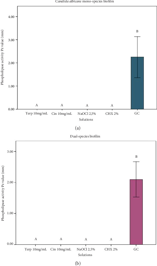 Antimicrobial Effect of Cinnamaldehyde and <i>α</i>-Terpineol on Endodontic Biofilms of <i>Candida albicans</i> and <i>Enterococcus faecalis</i>.
