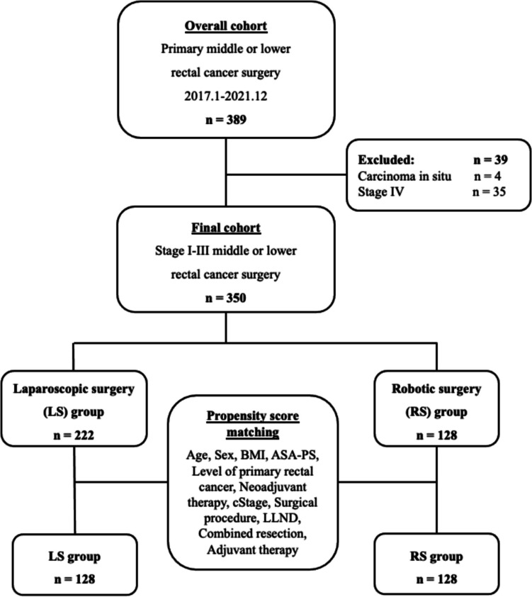 Short- and long-term outcomes of robotic versus conventional laparoscopic surgery for middle or lower rectal cancer: a propensity score-matched analysis.