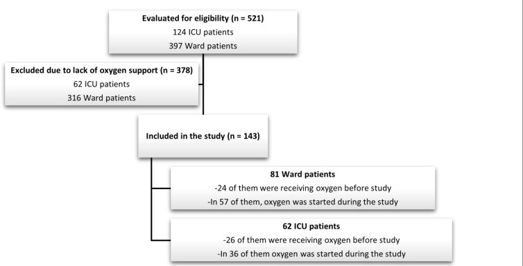 Practice of oxygen administration in patients hospitalized in internal medicine wards and intensive care units: A single-center prospective, observational study.