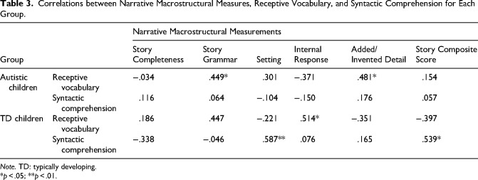 Linguistic Markers of Autism Spectrum Disorder in Narrative Production: Evidence From the Monkey Cartoon Storytelling Task of the Autism Diagnostic Observation Schedule.