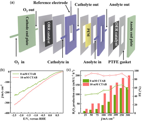 Electrosynthesis of Hydrogen Peroxide at Industrial-Level Current Density in Flow-Cell System: Interfacial Microenvironment Regulation and Catalyst Design.