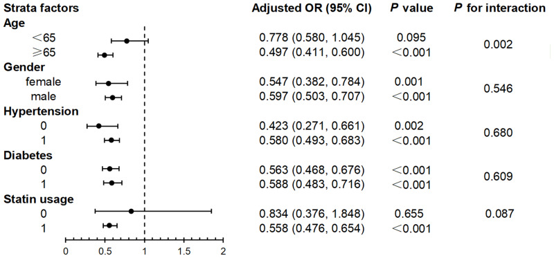 The Association Between Sarcopenia Index and Aortic Valve Sclerosis in Coronary Artery Disease Patients: Insights from a Retrospective Cross-Sectional Analysis and Animal Models.