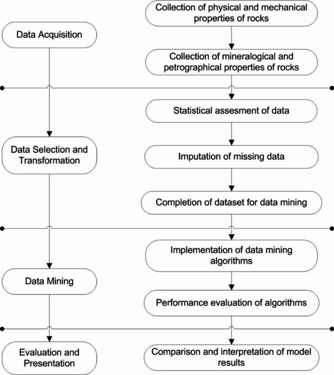 Prediction of rock type from physical and mechanical properties by data mining implementations.