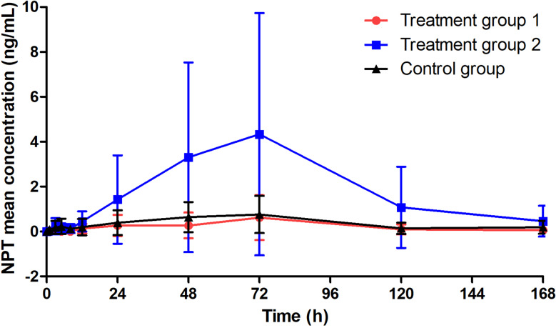The safety, tolerability, pharmacokinetics, and pharmacodynamics of nebulized pegylated interferon α-2b in healthy adults: a randomized phase 1 trial.
