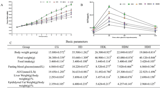 Fermented ginseng powder enriched with rare ginsenosides ameliorates high-fat diet-induced obesity by modulating adipogenesis and inflammation.
