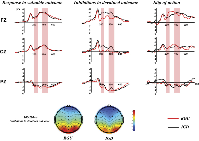 Increasingly dependent on habit? A study on the electrophysiological mechanisms of goal-directed and habitual control in internet gaming disorder.