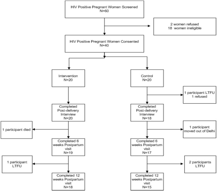 A pilot study to evaluate the feasibility and acceptability of a mobile phone counselling intervention for perinatal women living with HIV and depression in India.